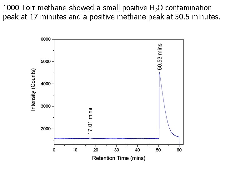 1000 Torr methane showed a small positive H 2 O contamination peak at 17
