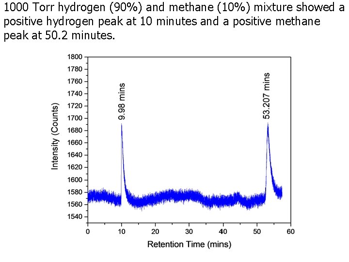 1000 Torr hydrogen (90%) and methane (10%) mixture showed a positive hydrogen peak at