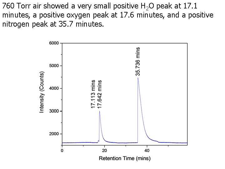 760 Torr air showed a very small positive H 2 O peak at 17.