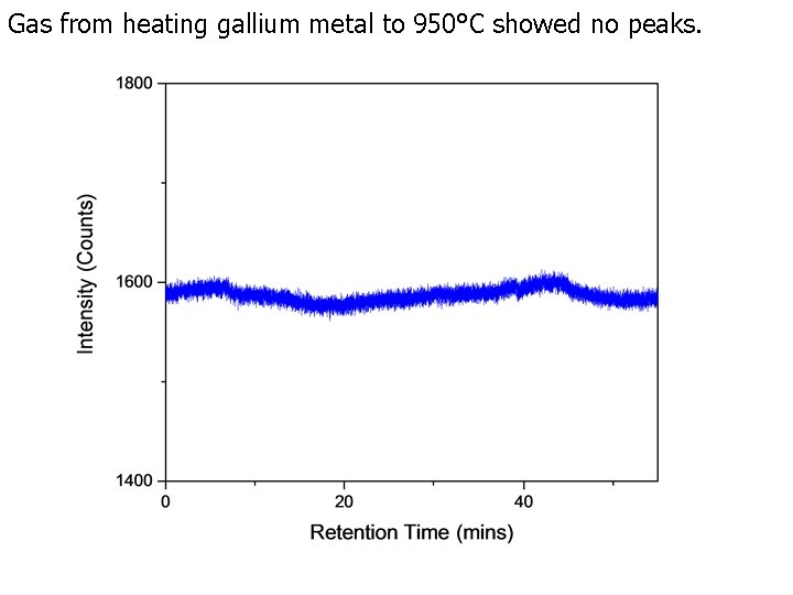 Gas from heating gallium metal to 950°C showed no peaks. 