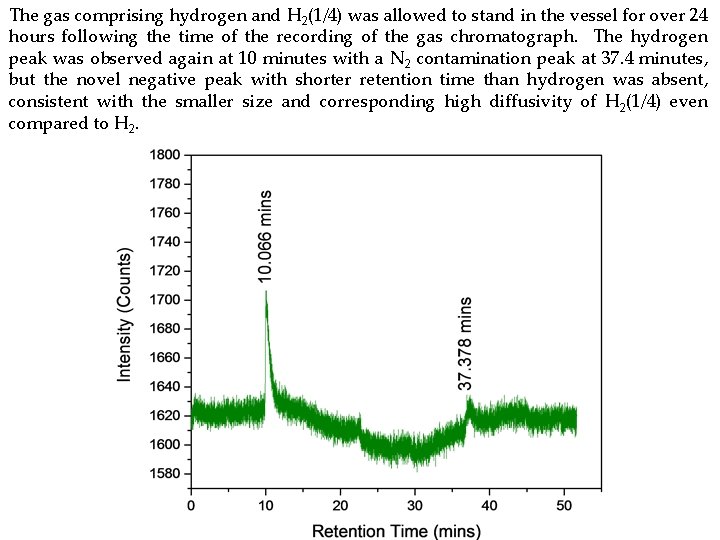 The gas comprising hydrogen and H 2(1/4) was allowed to stand in the vessel