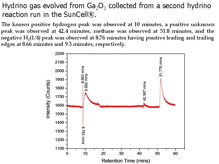 Hydrino gas evolved from Ga 2 O 3 collected from a second hydrino reaction