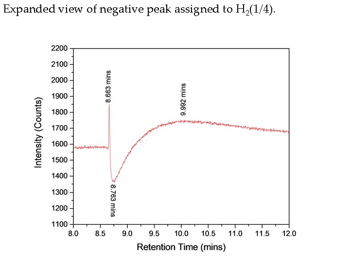 Expanded view of negative peak assigned to H 2(1/4). 