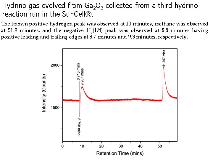 Hydrino gas evolved from Ga 2 O 3 collected from a third hydrino reaction