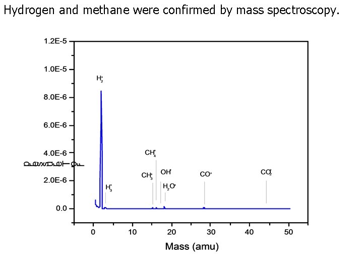 Hydrogen and methane were confirmed by mass spectroscopy. 