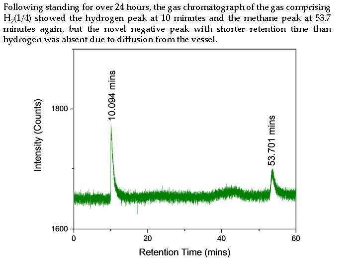 Following standing for over 24 hours, the gas chromatograph of the gas comprising H