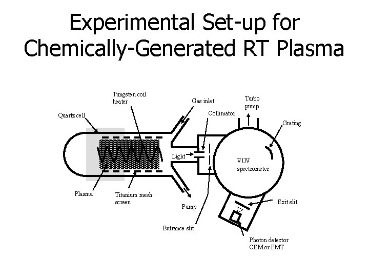 Experimental Set-up for Chemically-Generated RT Plasma Tungsten coil heater Gas inlet Turbo pump Collimator