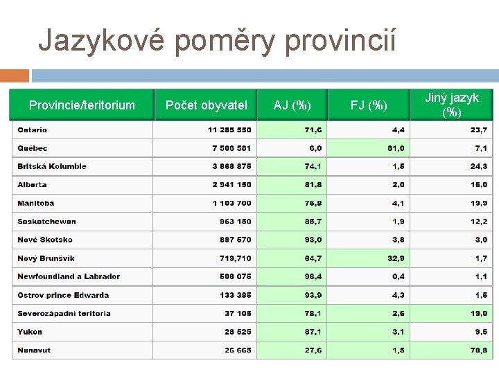 Jazykové poměry provincií Provincie/teritorium Počet obyvatel AJ (%) FJ (%) Jiný jazyk (%) 