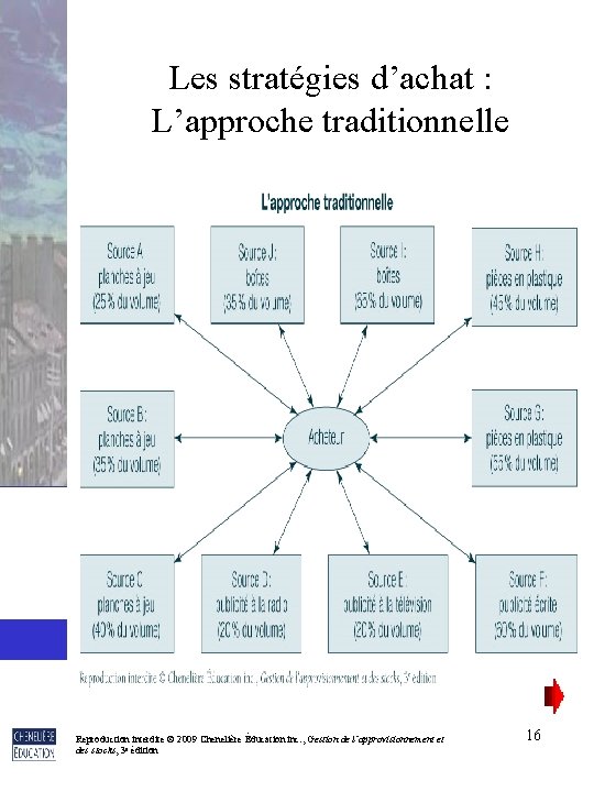 Les stratégies d’achat : L’approche traditionnelle Reproduction interdite © 2009 Chenelière Éducation inc. ,