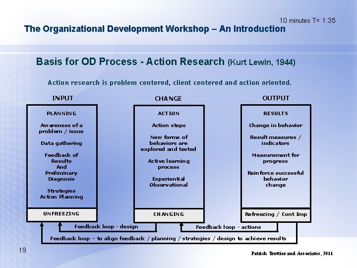 10 minutes T= 1: 35 The Organizational Development Workshop – An Introduction Basis for