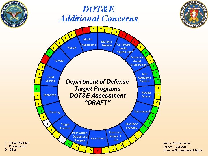 DOT&E Additional Concerns O P T Rotary P O T P Missile T O