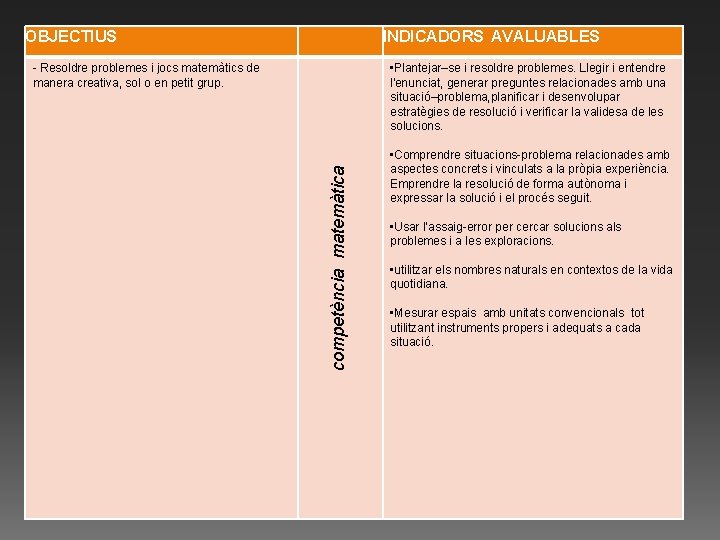 OBJECTIUS INDICADORS AVALUABLES • Plantejar–se i resoldre problemes. Llegir i entendre l'enunciat, generar preguntes OBJECTIUS INDICADORS AVALUABLES • Plantejar–se i resoldre problemes. Llegir i entendre l'enunciat, generar preguntes