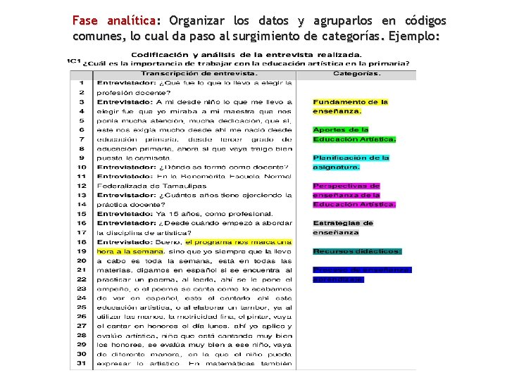 Fase analítica: Organizar los datos y agruparlos en códigos comunes, lo cual da paso