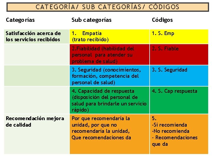 CATEGORÍA/ SUB CATEGORÍAS/ CÓDIGOS Categorías Sub categorías Códigos Satisfacción acerca de los servicios recibidos