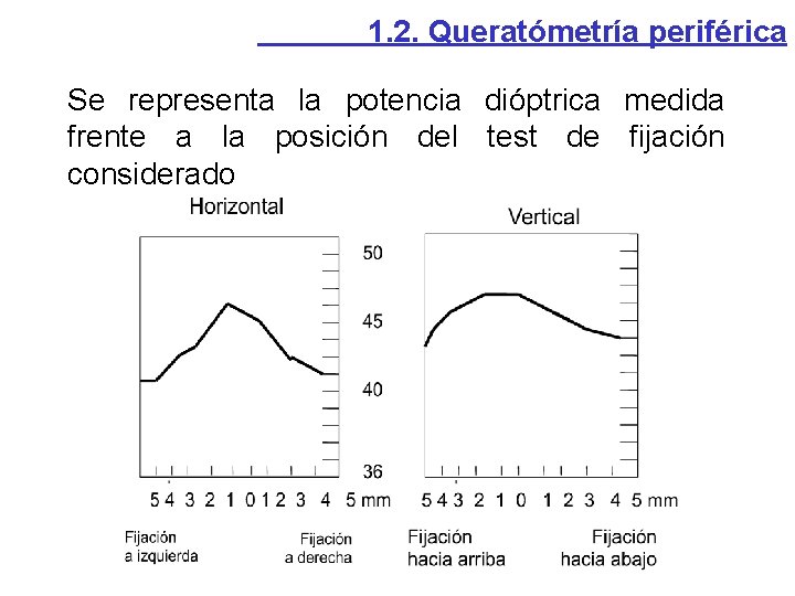 1. 2. Queratómetría periférica Se representa la potencia dióptrica medida frente a la posición 1. 2. Queratómetría periférica Se representa la potencia dióptrica medida frente a la posición