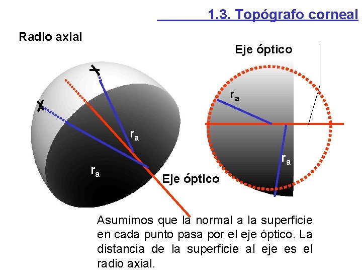 1. 3. Topógrafo corneal Radio axial Eje óptico ra ra Eje óptico Asumimos que 1. 3. Topógrafo corneal Radio axial Eje óptico ra ra Eje óptico Asumimos que