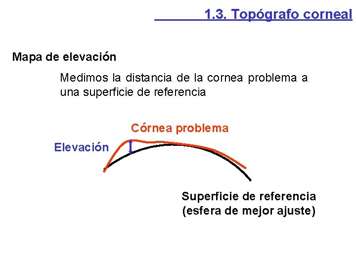 1. 3. Topógrafo corneal Mapa de elevación Medimos la distancia de la cornea problema 1. 3. Topógrafo corneal Mapa de elevación Medimos la distancia de la cornea problema