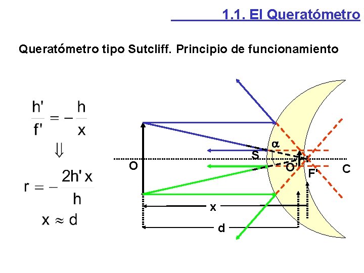1. 1. El Queratómetro tipo Sutcliff. Principio de funcionamiento S O x d O’ 1. 1. El Queratómetro tipo Sutcliff. Principio de funcionamiento S O x d O’