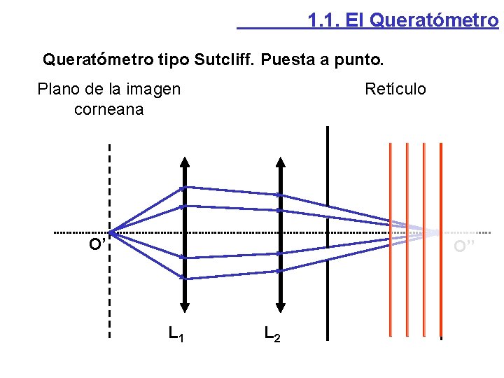 1. 1. El Queratómetro tipo Sutcliff. Puesta a punto. Plano de la imagen corneana 1. 1. El Queratómetro tipo Sutcliff. Puesta a punto. Plano de la imagen corneana