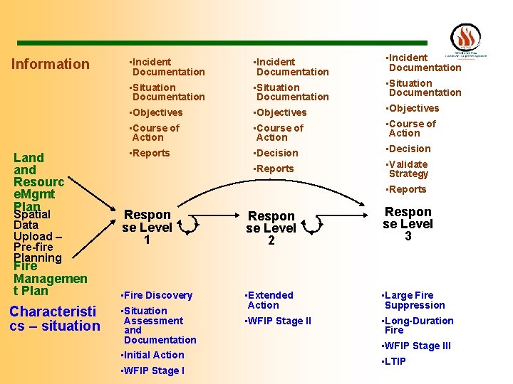 Information Land Resourc e. Mgmt Plan Spatial Data Upload – Pre-fire Planning Fire Managemen