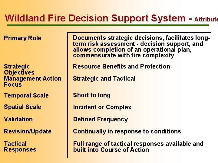 Wildland Fire Decision Support System - Attribute Primary Role Documents strategic decisions, facilitates longterm