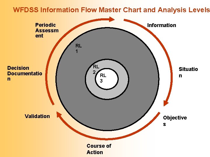 WFDSS Information Flow Master Chart and Analysis Levels Periodic Assessm ent Information RL 1