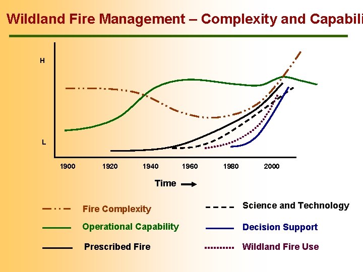 Wildland Fire Management – Complexity and Capabili H L 1900 1920 1940 1960 1980