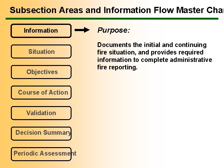 Subsection Areas and Information Flow Master Char Information Situation Objectives Course of Action Validation