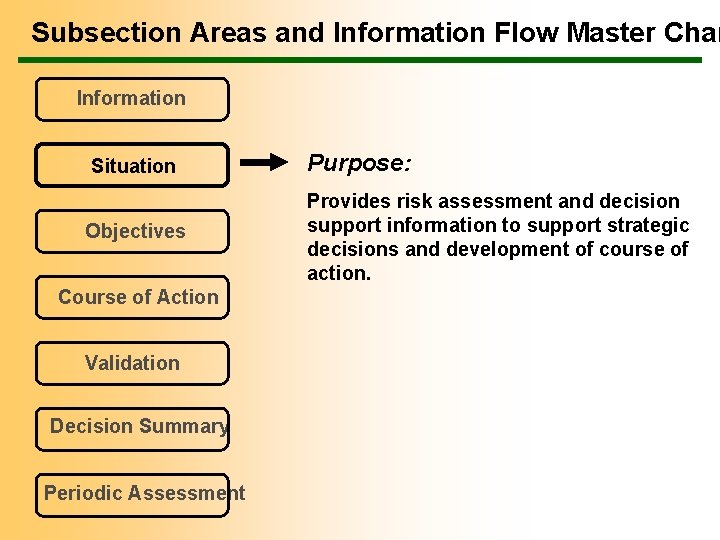 Subsection Areas and Information Flow Master Char Information Situation Purpose: Objectives Provides risk assessment