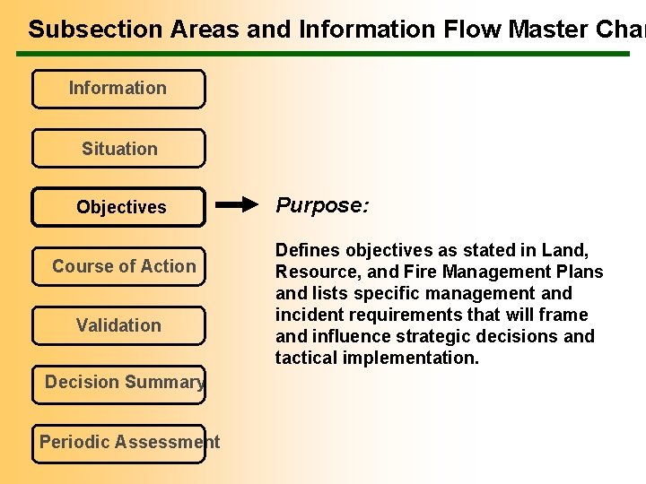 Subsection Areas and Information Flow Master Char Information Situation Objectives Course of Action Validation