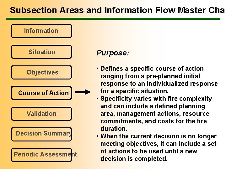 Subsection Areas and Information Flow Master Char Information Situation Objectives Course of Action Validation