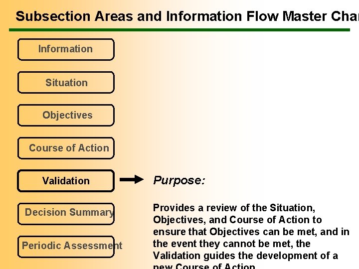 Subsection Areas and Information Flow Master Char Information Situation Objectives Course of Action Validation