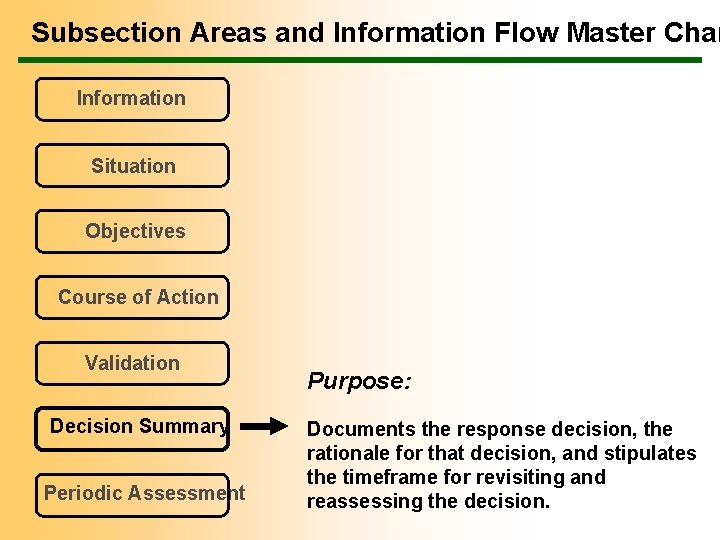 Subsection Areas and Information Flow Master Char Information Situation Objectives Course of Action Validation