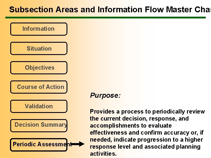 Subsection Areas and Information Flow Master Char Information Situation Objectives Course of Action Purpose:
