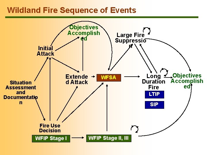 Wildland Fire Sequence of Events Objectives Accomplish ed Initial Attack Situation Assessment and Documentatio