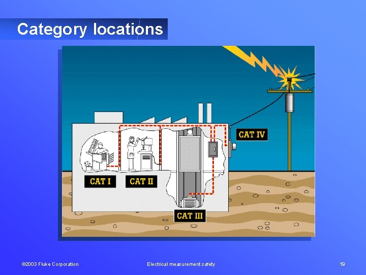 Category locations © 2003 Fluke Corporation Electrical measurement safety 19 