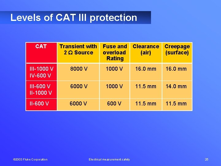 Levels of CAT III protection CAT Transient with 2 Source Fuse and overload Rating