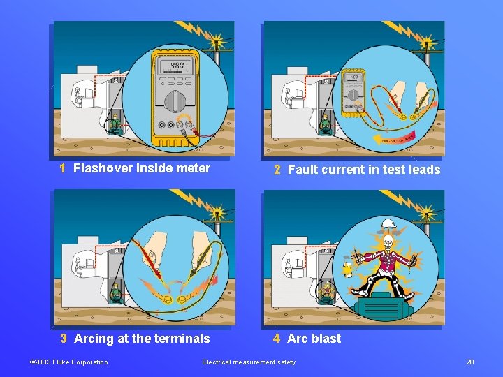 1 Flashover inside meter 2 Fault current in test leads 3 Arcing at the