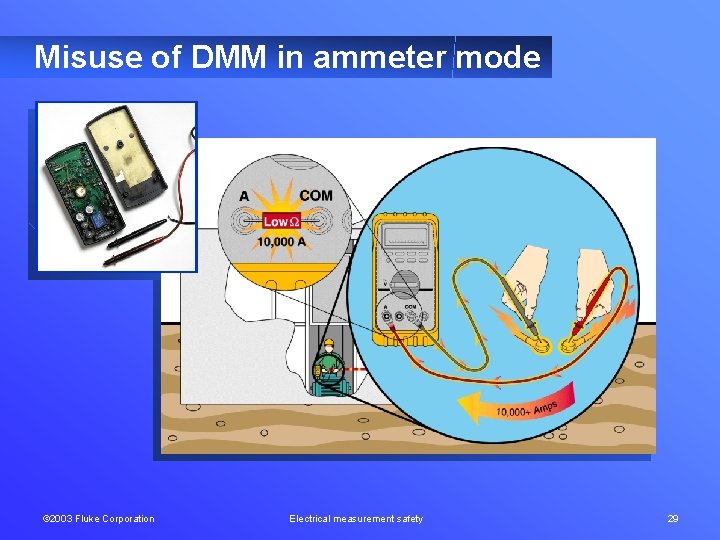Misuse of DMM in ammeter mode © 2003 Fluke Corporation Electrical measurement safety 29