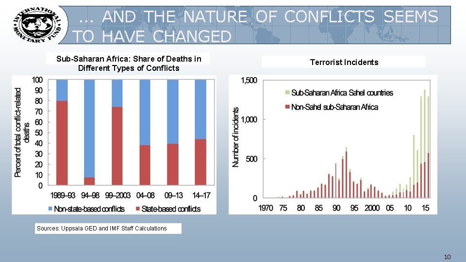 … AND THE NATURE OF CONFLICTS SEEMS TO HAVE CHANGED Sub-Saharan Africa: Share of