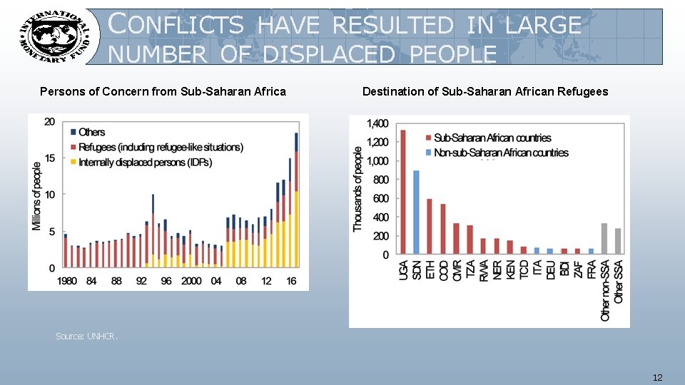 CONFLICTS HAVE RESULTED IN LARGE NUMBER OF DISPLACED PEOPLE Persons of Concern from Sub-Saharan