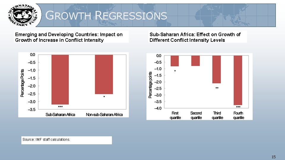 GROWTH REGRESSIONS Emerging and Developing Countries: Impact on Growth of Increase in Conflict Intensity