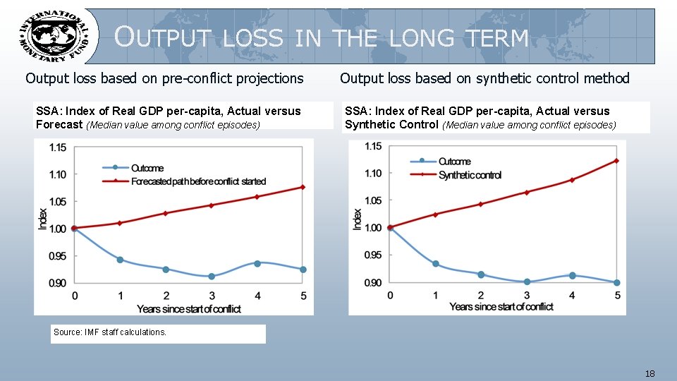 OUTPUT LOSS IN THE LONG TERM Output loss based on pre-conflict projections SSA: Index