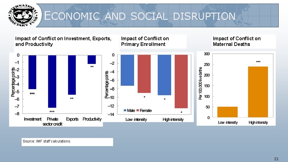 ECONOMIC AND SOCIAL DISRUPTION Impact of Conflict on Investment, Exports, and Productivity Impact of