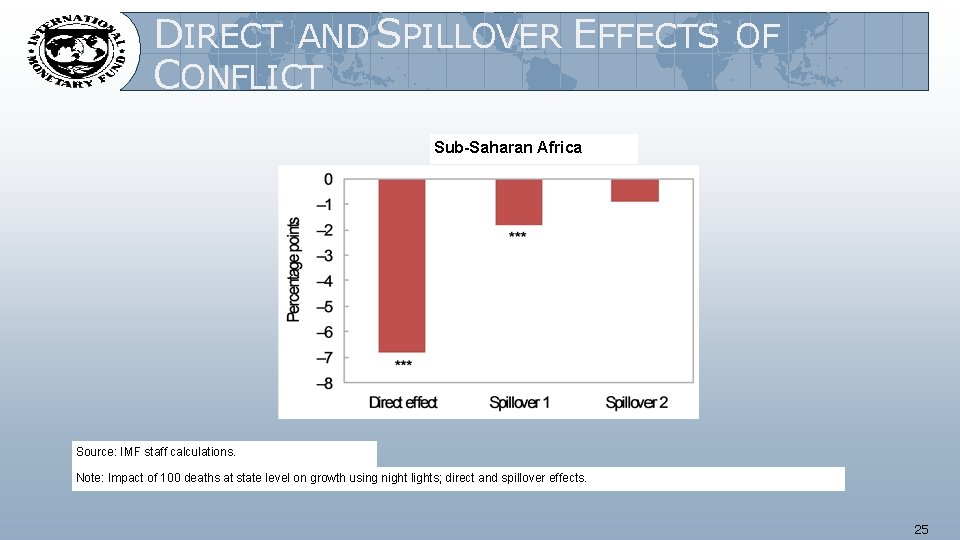 DIRECT AND SPILLOVER EFFECTS OF CONFLICT Sub-Saharan Africa Source: IMF staff calculations. Note: Impact