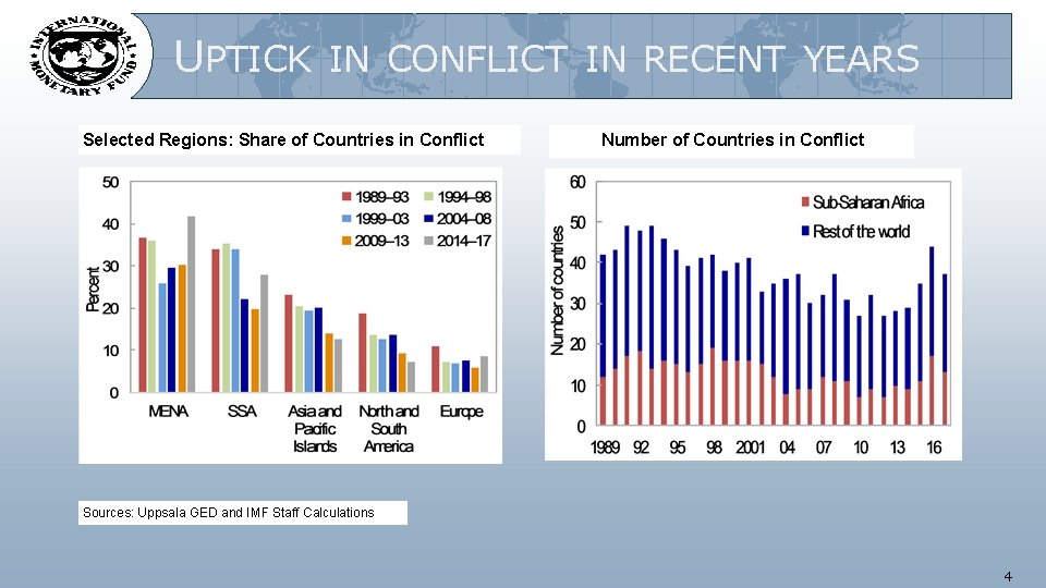 UPTICK IN CONFLICT IN RECENT YEARS Selected Regions: Share of Countries in Conflict Number
