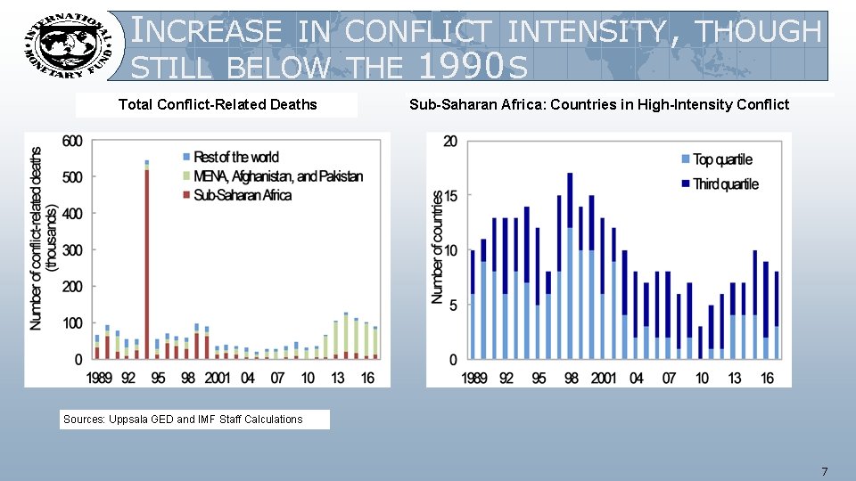 INCREASE IN CONFLICT INTENSITY , THOUGH STILL BELOW THE 1990 S Total Conflict-Related Deaths