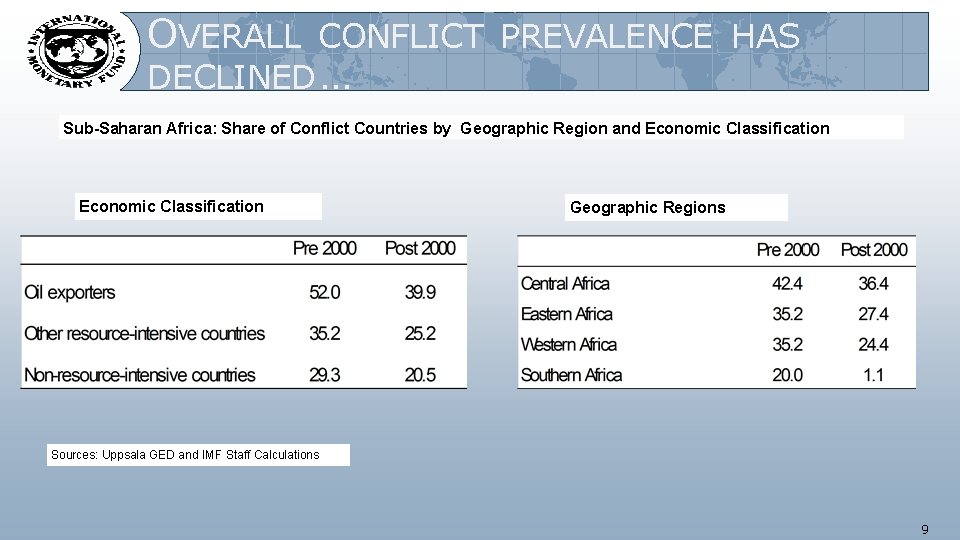 OVERALL CONFLICT PREVALENCE HAS DECLINED … Sub-Saharan Africa: Share of Conflict Countries by Geographic