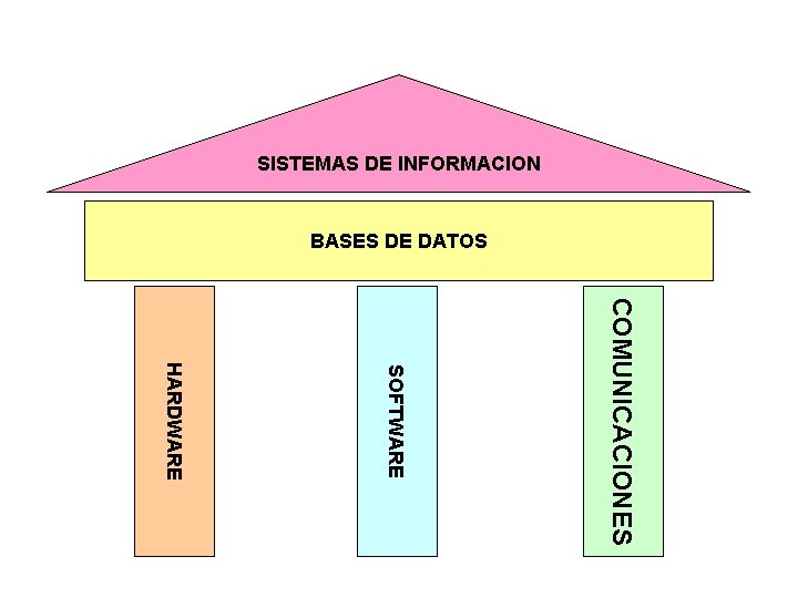 SISTEMAS DE INFORMACION BASES DE DATOS COMUNICACIONES SOFTWARE HARDWARE 