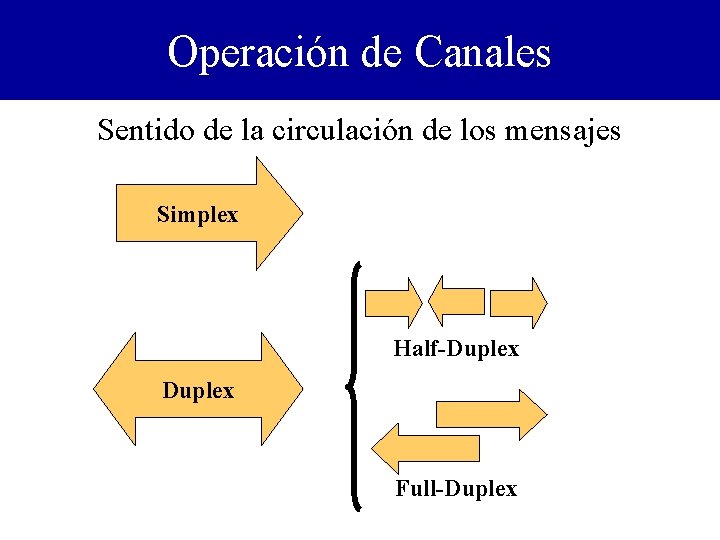 Operación de Canales Sentido de la circulación de los mensajes Simplex Half-Duplex Full-Duplex 
